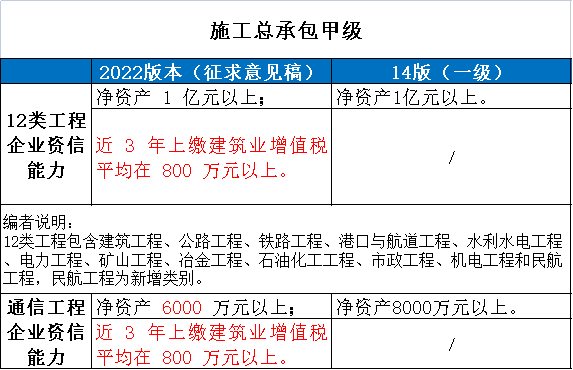 施工總承包甲級(jí)