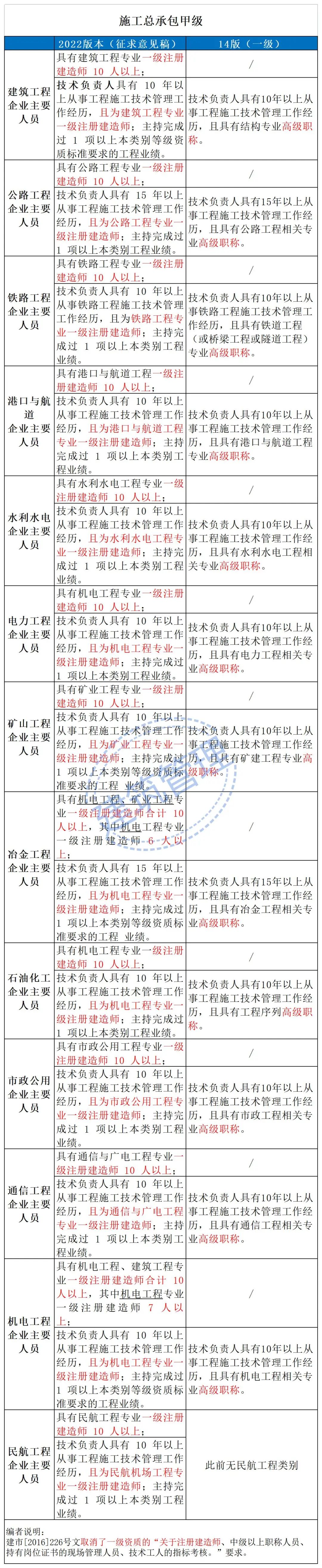 施工總承包甲級(jí)1