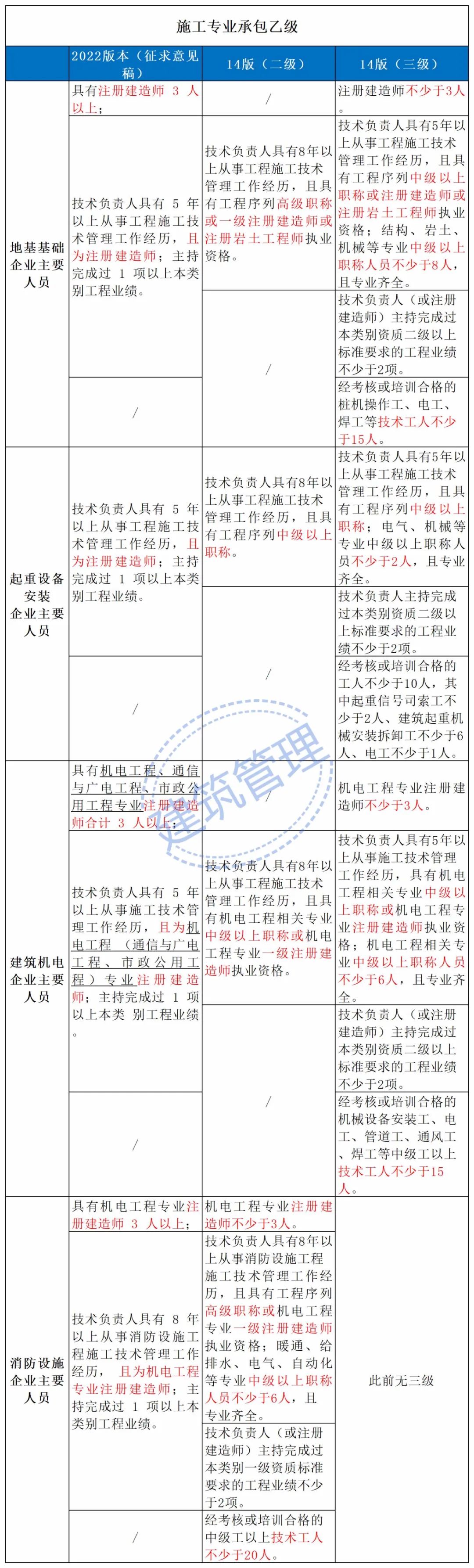 施工專業(yè)承包乙級(jí)1