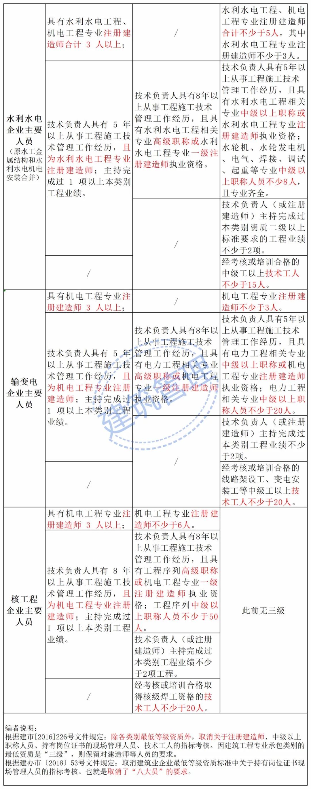 施工單位承包乙級(jí)4