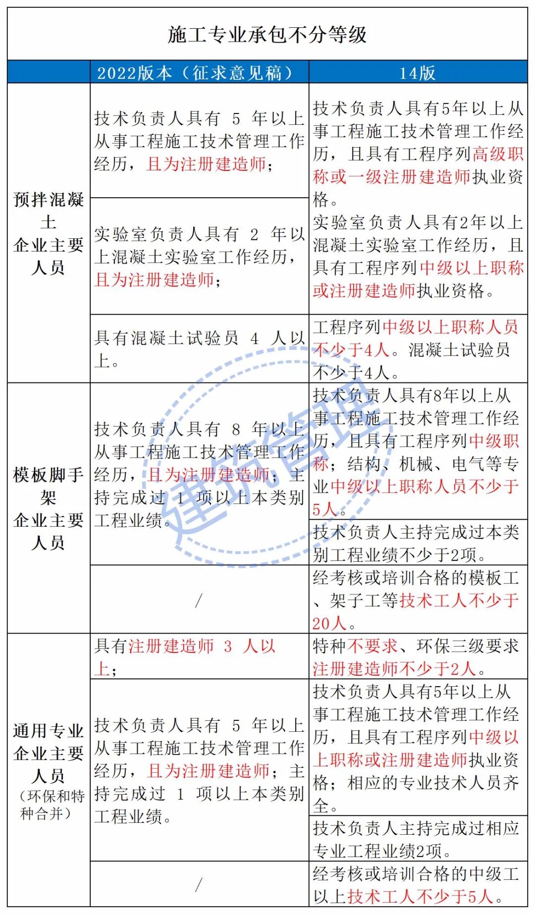 施工專業(yè)承包不分等級(jí)